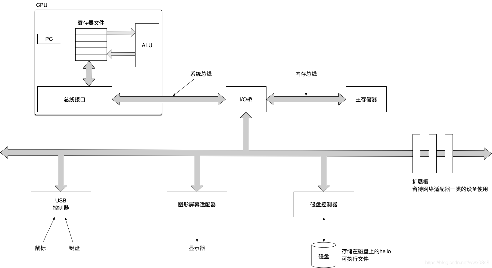 系统的硬件组成
