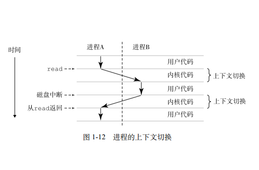 进程的上下文切换