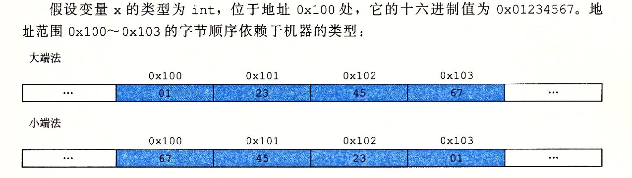 0x1234567的大端序和小端序