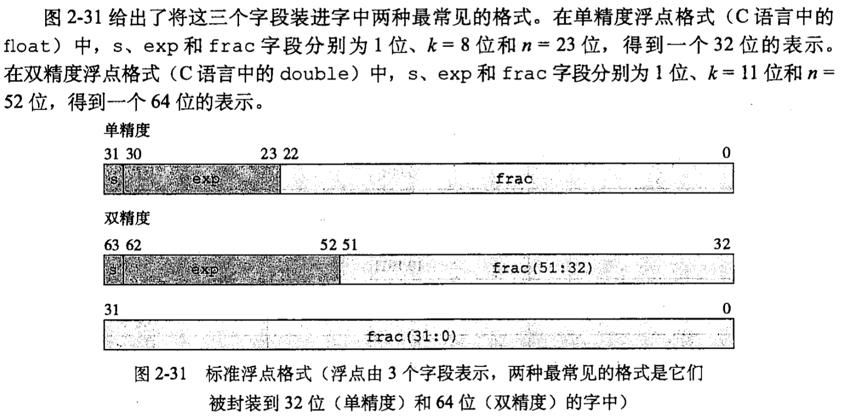 标准浮点格式
