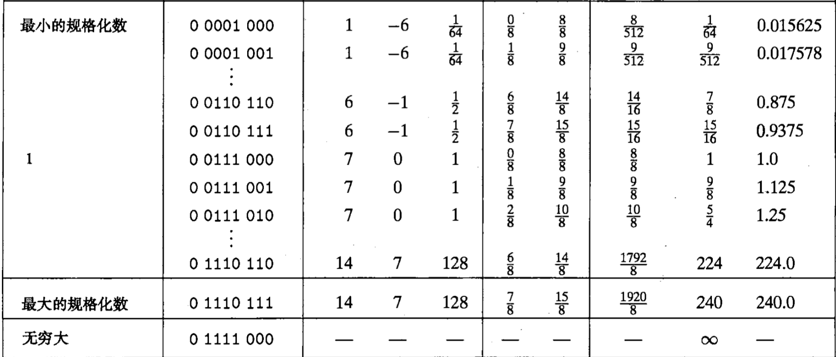 8位浮点格式的非负值示例